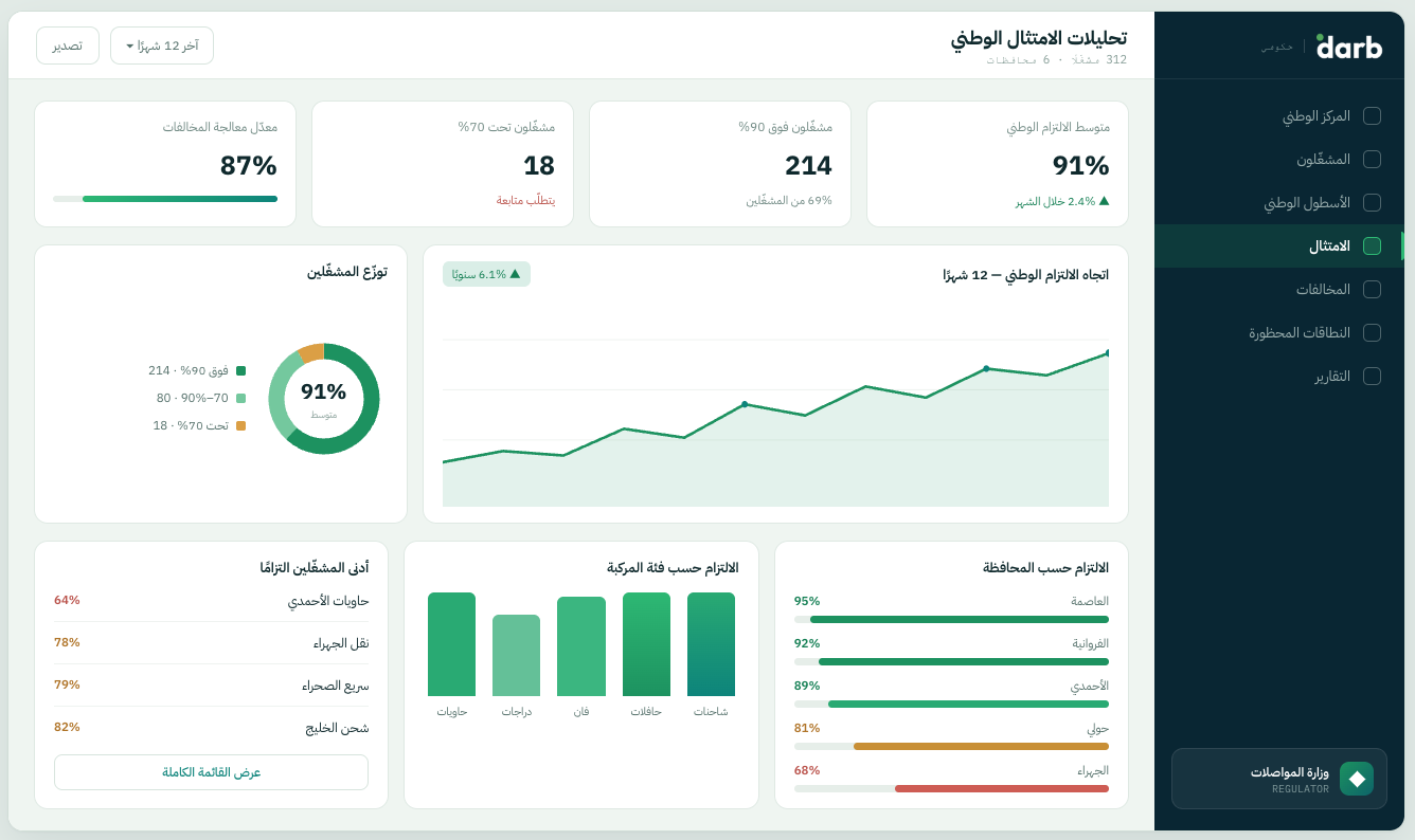 تحليلات الامتثال الوطني